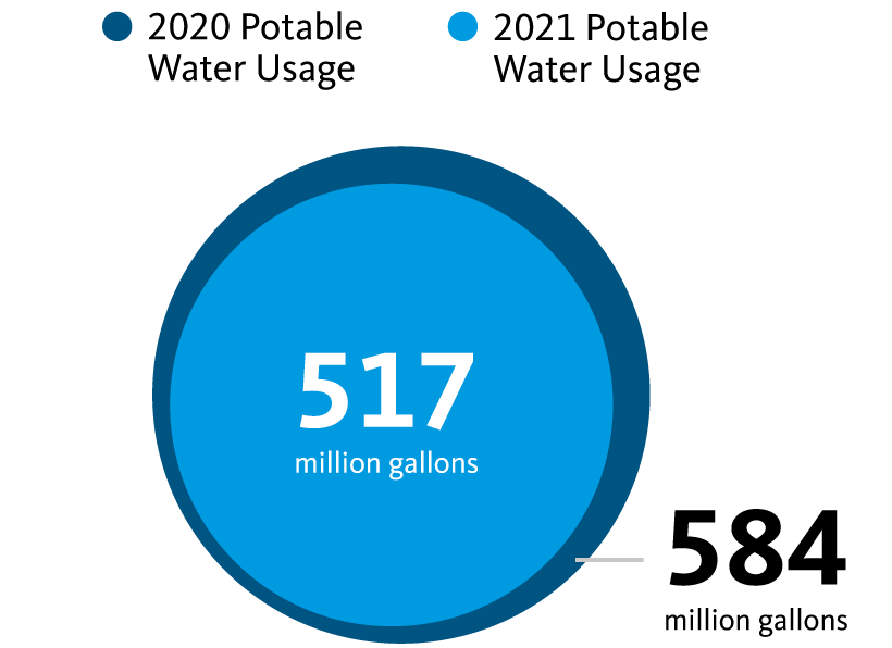 Water usage infographic. 584 million gallons used in 2020. 517 million gallons used in 2021