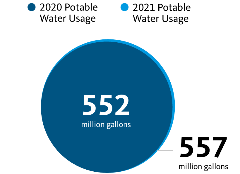 Water usage infographic. 552 million gallons used in 2020. 557 million gallons used in 2021