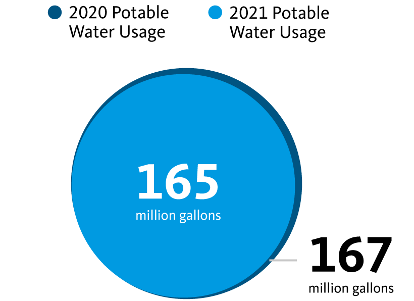 In 2020 167 million gallons of portable water used. 2021 165 million gallons of portable water used