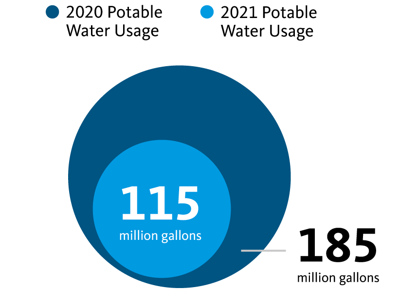 In 2020 185 million gallons of portable water used. 2021 115 million gallons of portable water used