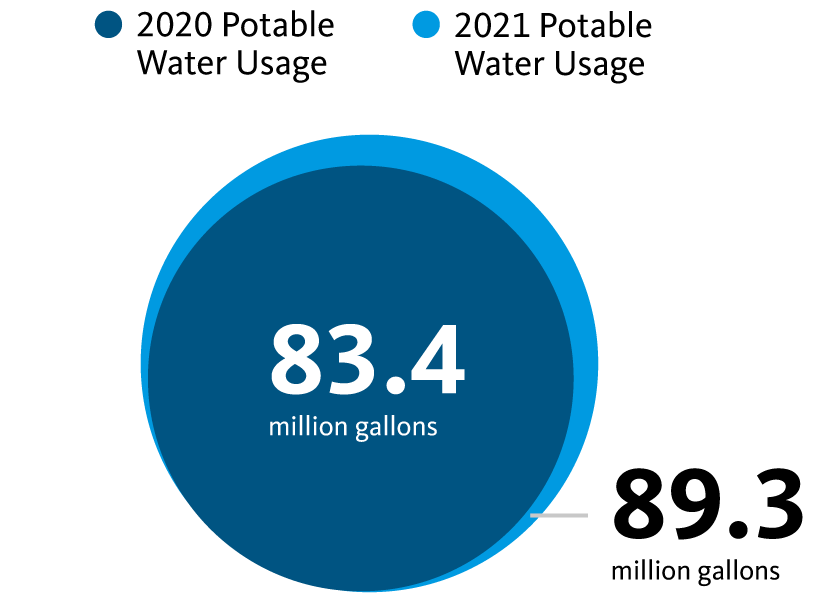 Water usage infographic. 83.4 million gallons of water used in 2020. 89.3 million gallons of water used in 2021.