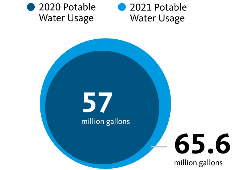 In 2020 57 million gallons of portable water used. 2021 65.6 million gallons of portable water used