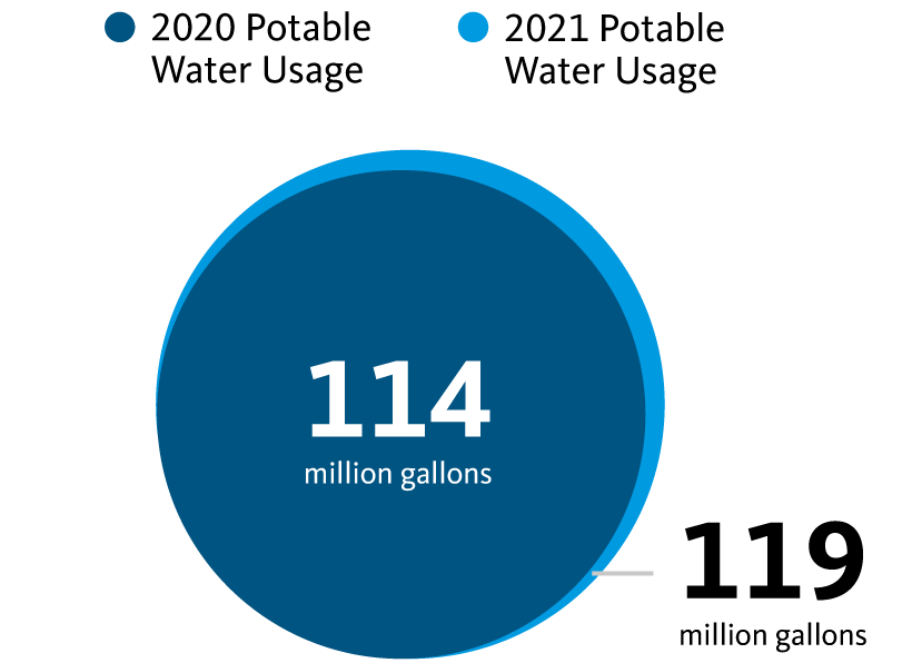 In 2020 114 million gallons of portable water used. 2021 119 million gallons of portable water used