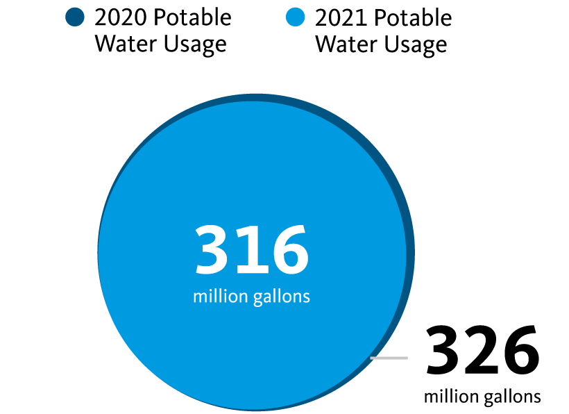 In 2020 326 million gallons of portable water used. 2021 316 million gallons of portable water used