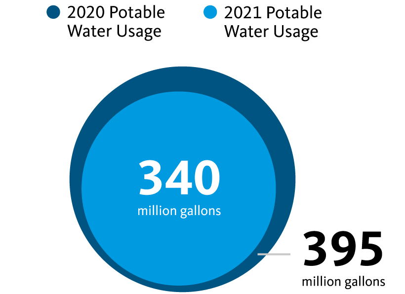 In 2020 395 million gallons of portable water used. 2021 340 million gallons of portable water used