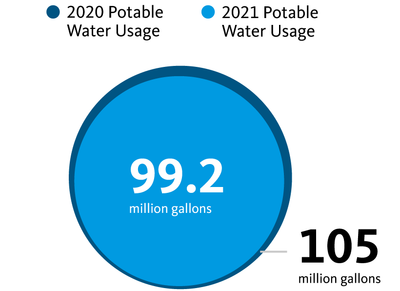 In 2020 105 million gallons of portable water used. 2021 99.2 million gallons of portable water used