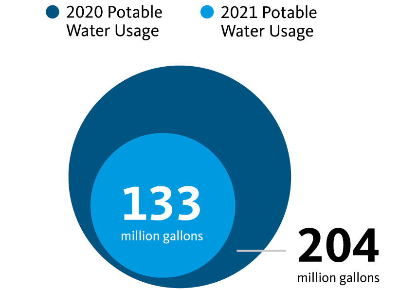 In 2020 204 million gallons of portable water used. 2021 133 million gallons of portable water used