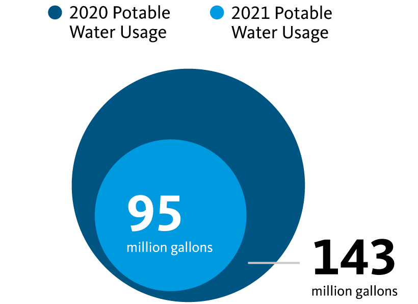 In 2020 143 million gallons of portable water used. 2021 95 million gallons of portable water used