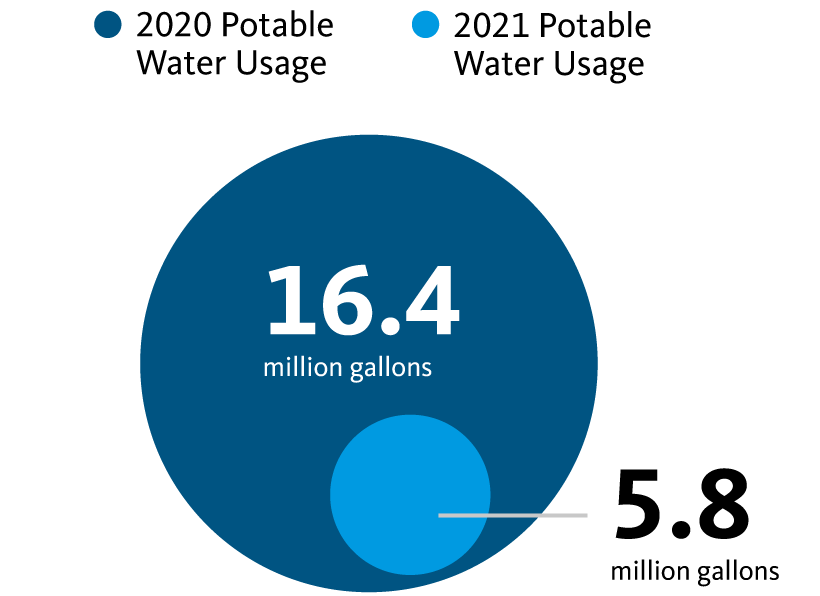 In 2020 16.4 million gallons of portable water used. 2021 5.8 million gallons of portable water used