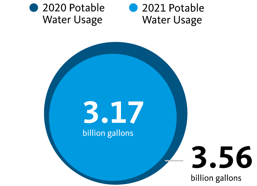Water usage infographic. 3.56 billion gallons used in 2020. 3.17 billion gallons used in 2021.
