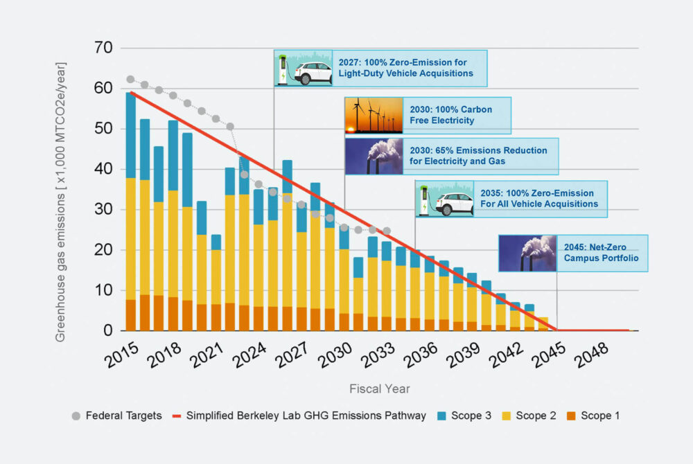 A bar graph showing greenhouse gas emissions in the past and goals for the future.